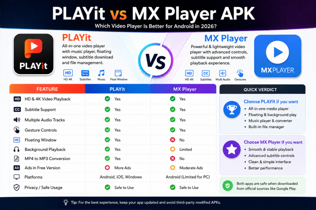 PLAYit vs MX Player APK comparison showing video playback, subtitle support, audio tracks, floating window, background playback, and Android media player features