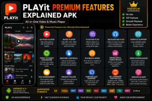 Playit Premium Features Explained APK infographic showing HD video player, music player, floating play, background play, subtitle support, video to audio converter, file management, private folder, Chromecast support, and all supported media formats